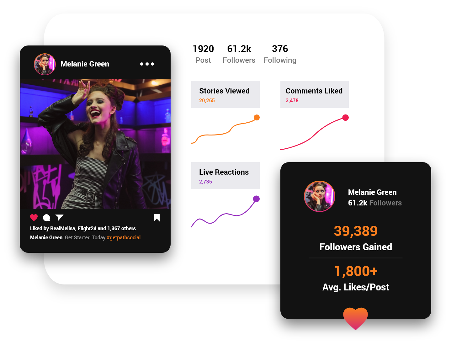 A graphical interface showcasing the social media analytics of a user named melanie green, including her follower count, post engagement, and trends in her social media performance.