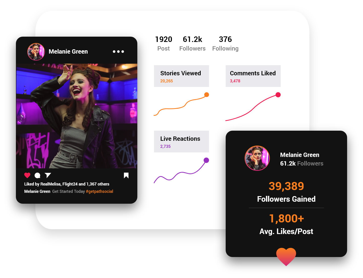 chart | Path Social | Path Social melanie greenというユーザーのフォロワー数、投稿のエンゲージメント、ソーシャルメディアパフォーマンスの傾向を含むソーシャルメディア分析を表示するグラフィカルなインターフェイス。