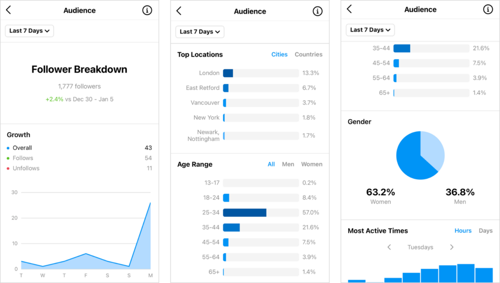 Monitor de computador que mostra a página do Instagram Analytics com as melhores horas para publicar no Instagram.