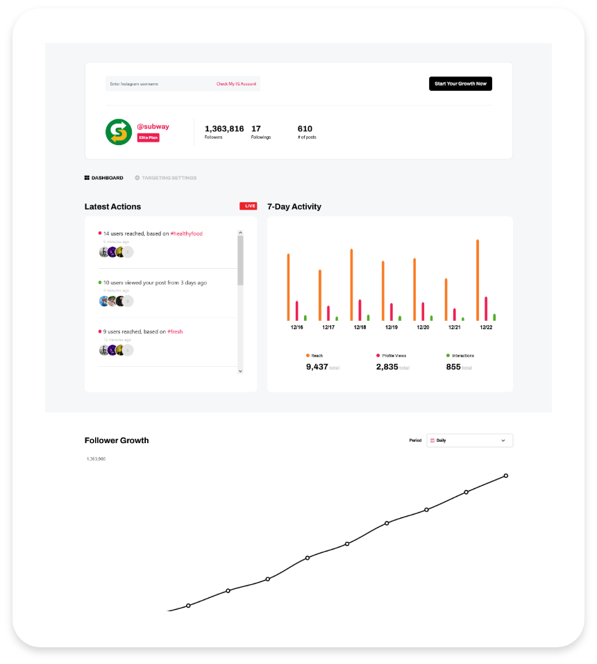 A screenshot of a social media analytics dashboard displaying various metrics such as subscriber count, likes, shares, comments, a 7-day activity chart, and a follower growth graph over time.