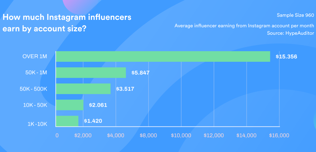 رسم بياني شريطي يوضح مقدار الأموال التي يجنيها المؤثرون على Instagram. 