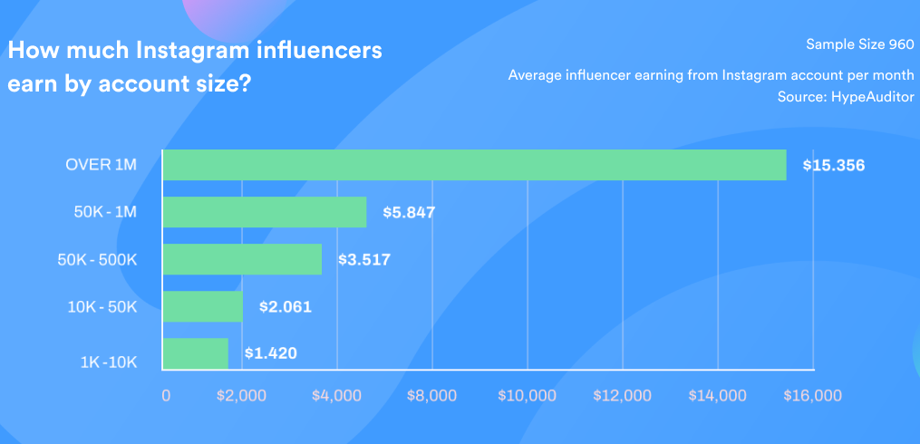 インフルエンサーがインスタグラムでいくら稼いでいるかを示す棒グラフ。 