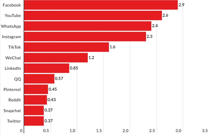  Bar graph showing the most popular social media platforms.