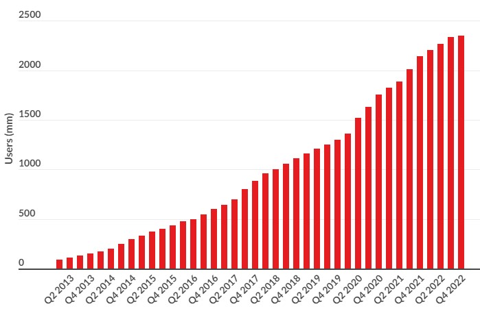 Grafic cu bare care arată creșterea trimestrială a Instagramîn funcție de numărul de utilizatori din 2013 până în 2022.