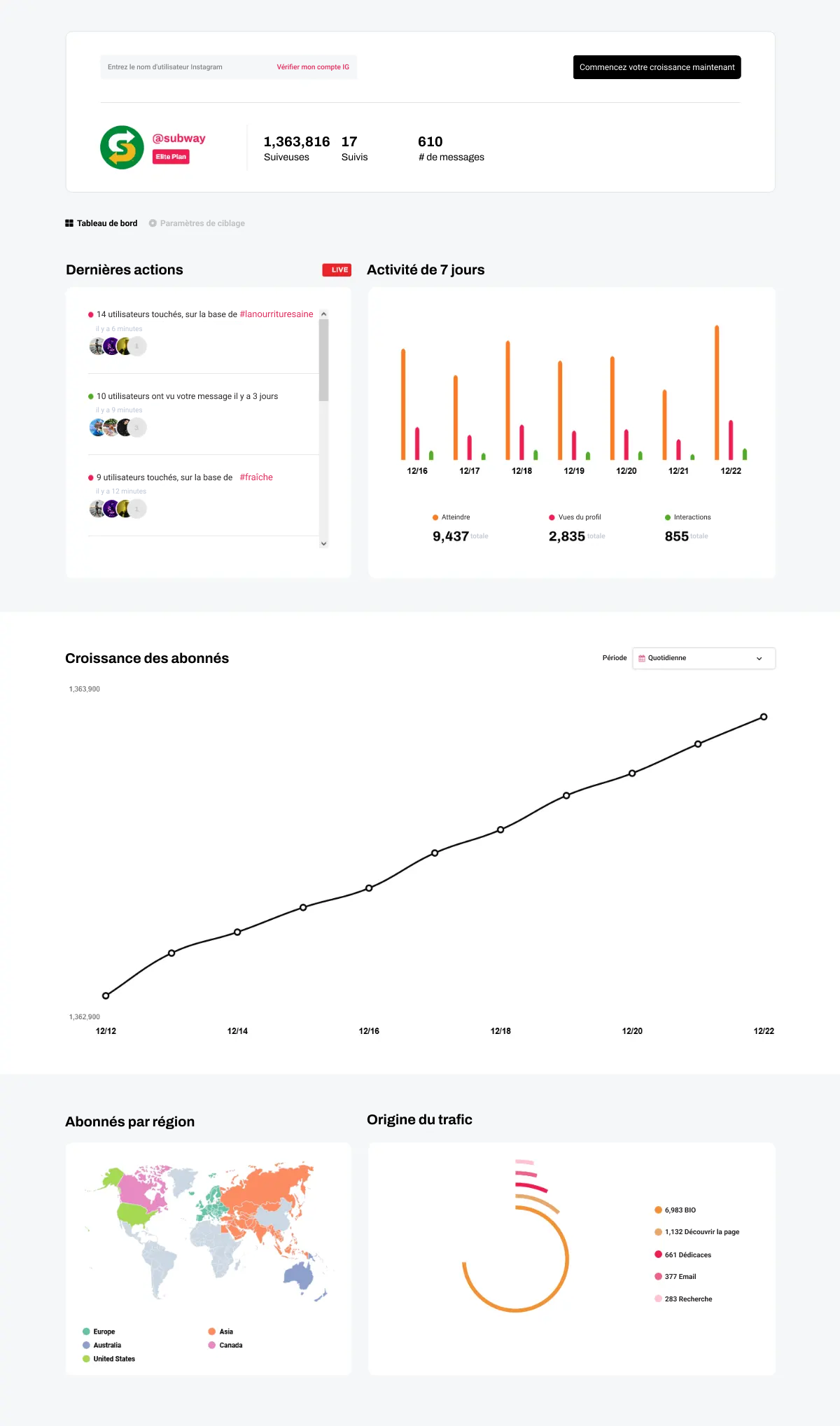 Capture d'écran d'un tableau de bord marketing Instagram montrant la croissance du nombre d'adeptes et les mesures d'engagement.