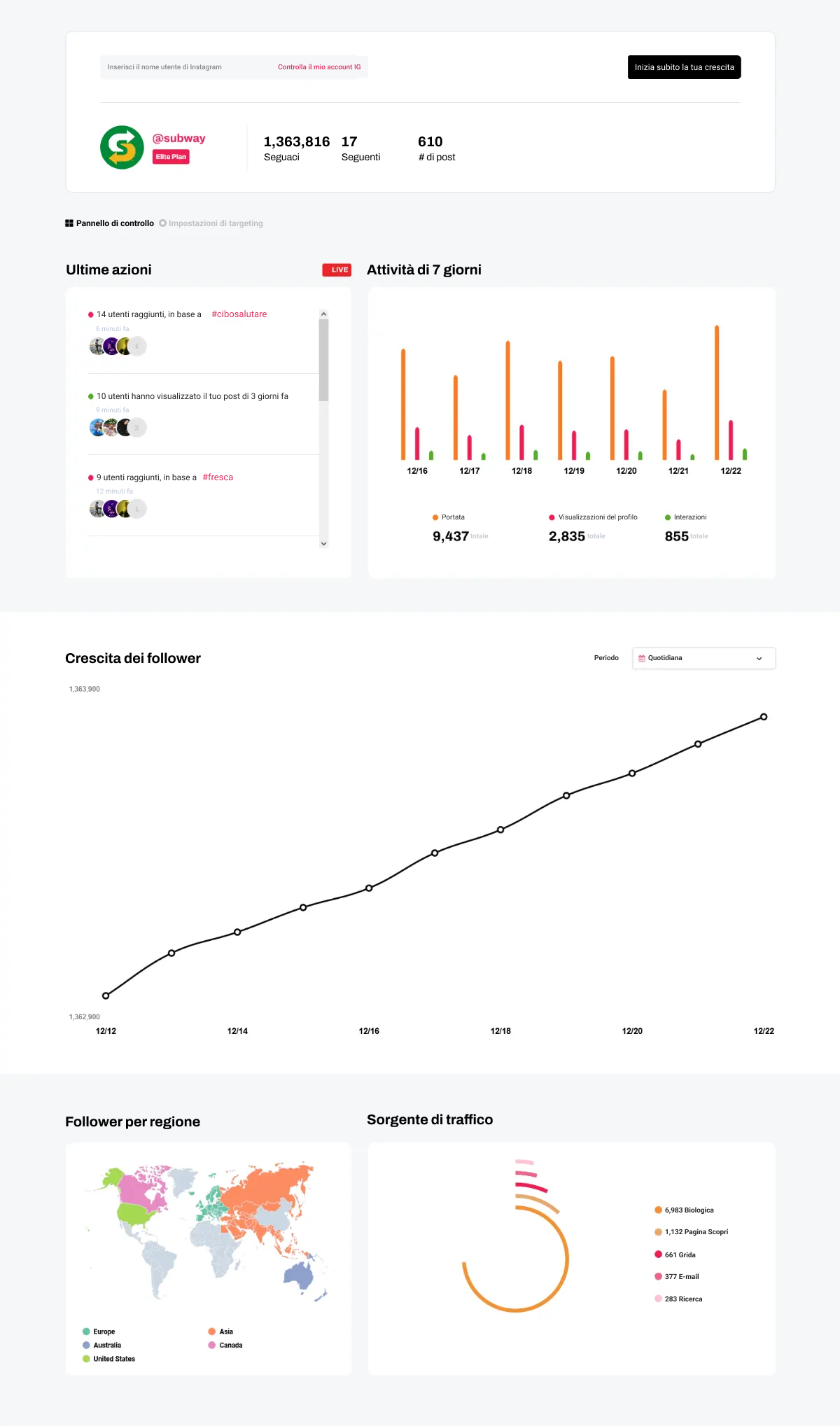 dashboard_screenshot – Updated - No Footer | Path Social Uno screenshot di una dashboard di marketing di Instagram che mostra la crescita dei follower e le metriche di engagement