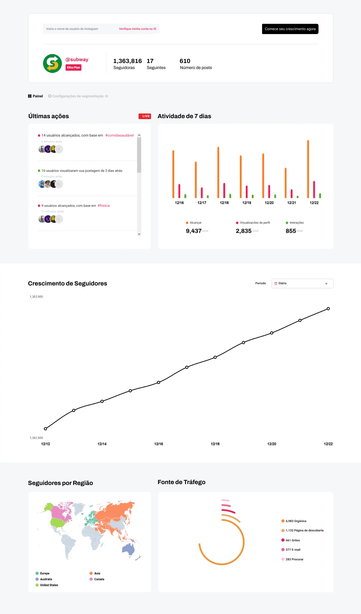 Uma captura de ecrã de um painel de marketing de Instagram que mostra o crescimento dos seguidores e as métricas de envolvimento