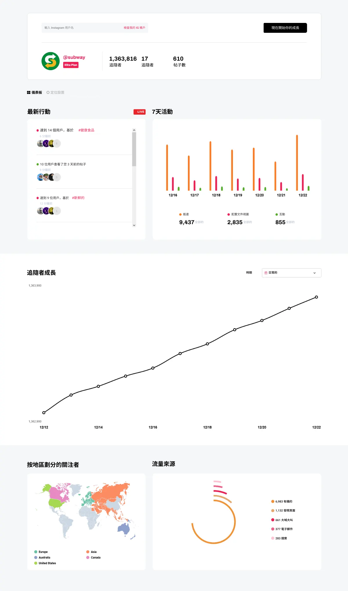 的螢幕截圖Instagram 顯示追蹤者成長和參與度指標的行銷儀表板