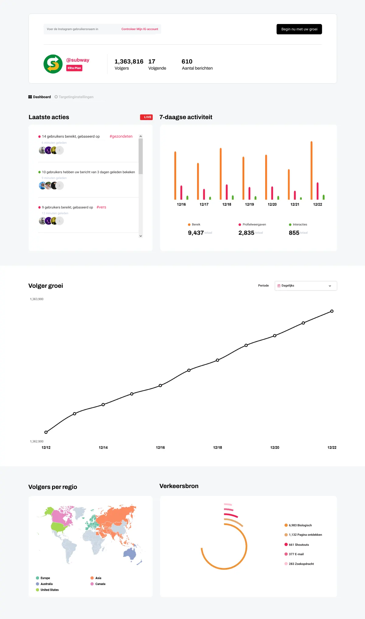 Een screenshot van een Instagram marketing dashboard met volgersgroei en engagement statistieken