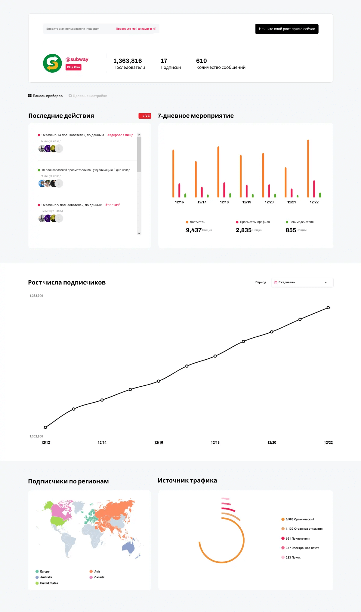 Скриншот маркетинговой панели Instagram , показывающий рост числа подписчиков и показатели вовлеченности