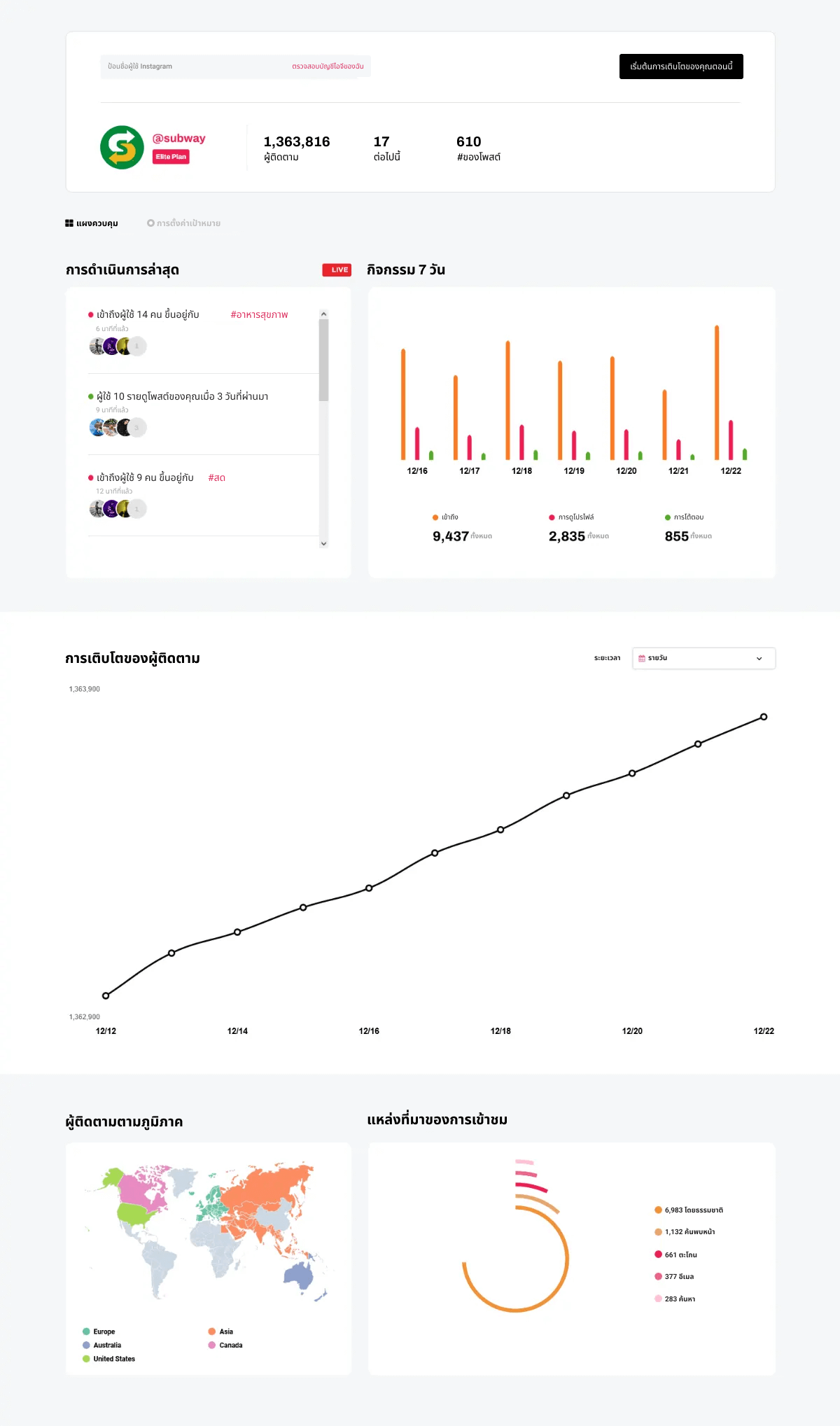 ภาพหน้าจอของ Instagram แดชบอร์ดการตลาดที่แสดงการเติบโตของผู้ติดตามและเมตริกการมีส่วนร่วม