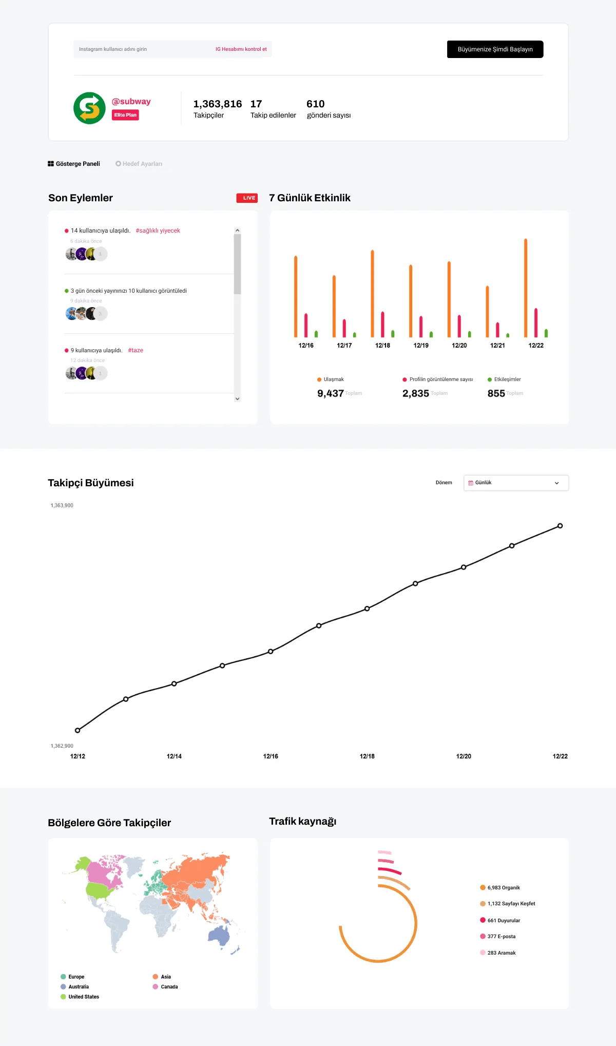 dashboard_screenshot – Updated - No Footer | Path Social Takipçi büyümesi ve etkileşim metriklerini gösteren bir Instagram pazarlama panosunun ekran görüntüsü