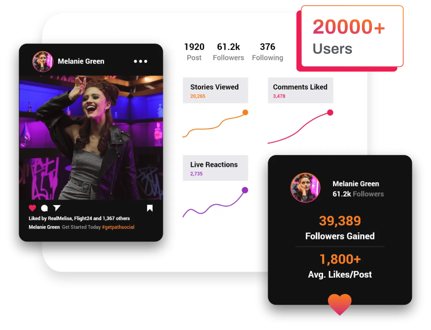 Path Social กราฟิกที่แสดง Instagram โพสต์และจำนวนผู้ติดตามและไลค์ของบัญชี IG ที่เพิ่มขึ้น Path Social แผงหน้าปัด