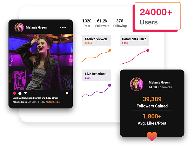 Instagram growth dashboard showing 24,000+ users and 39,389 followers gained analytics