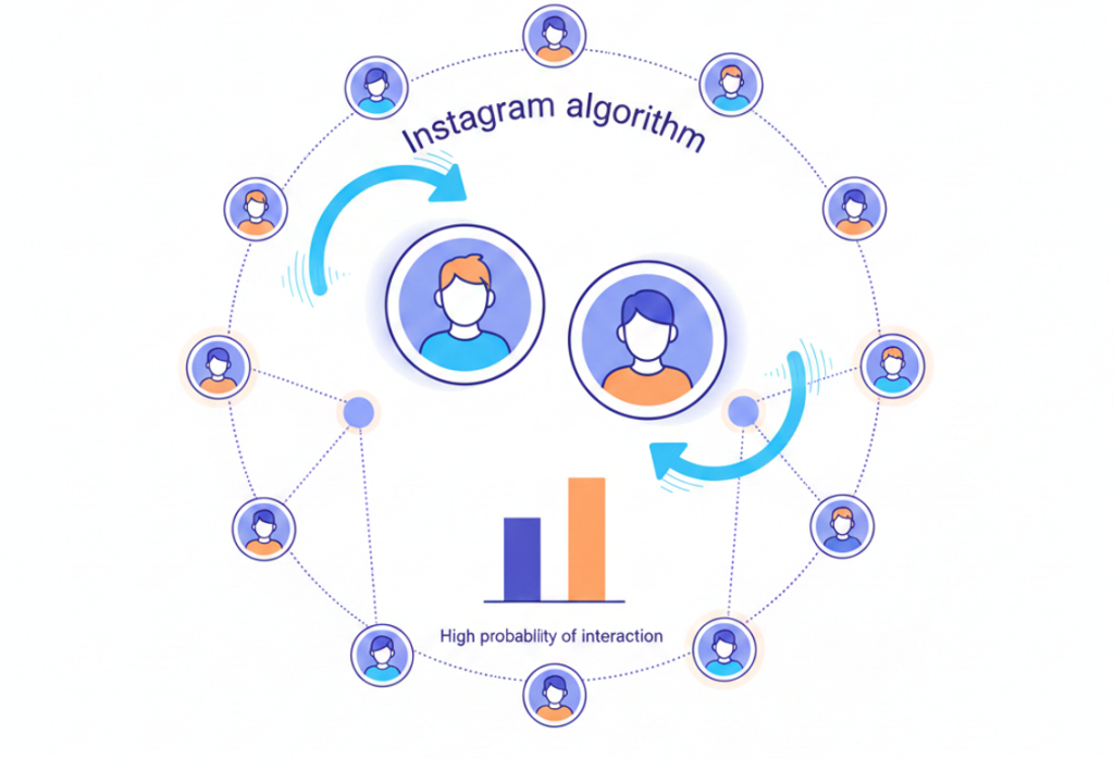 image | Path Social Ilustración esquemática de la interacción entre usuarios y el Instagram .